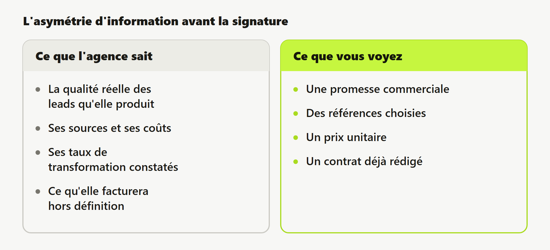 Comparaison entre les informations détenues par l'agence et celles visibles par le client avant signature.