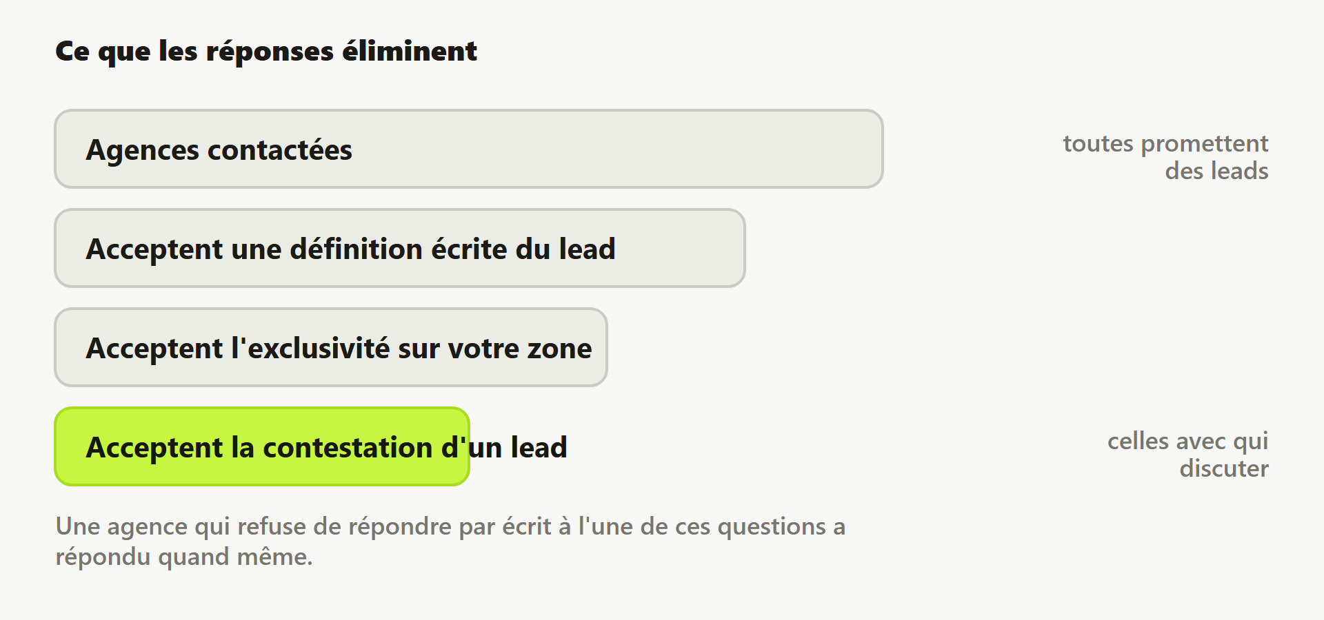 Entonnoir : des agences contactées à celles qui acceptent définition écrite, exclusivité et contestation.