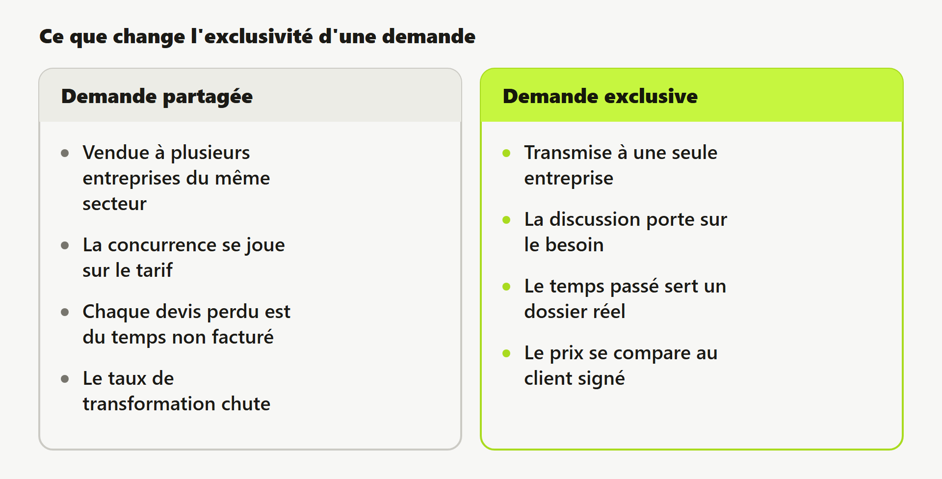 Comparaison entre une demande partagée entre plusieurs entreprises et une demande transmise en exclusivité.