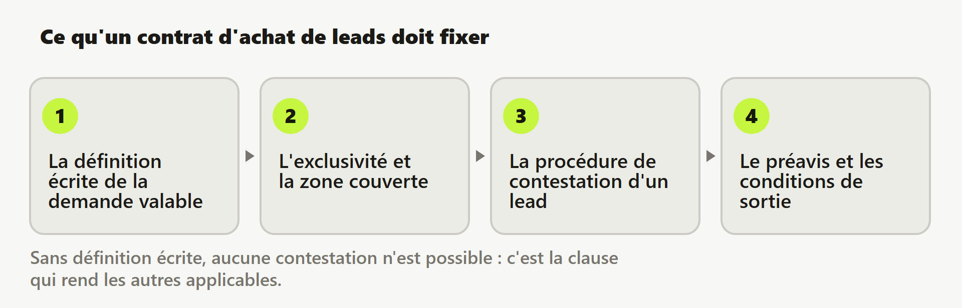 Les quatre clauses d'un contrat d'achat de leads : définition, exclusivité, contestation, préavis.