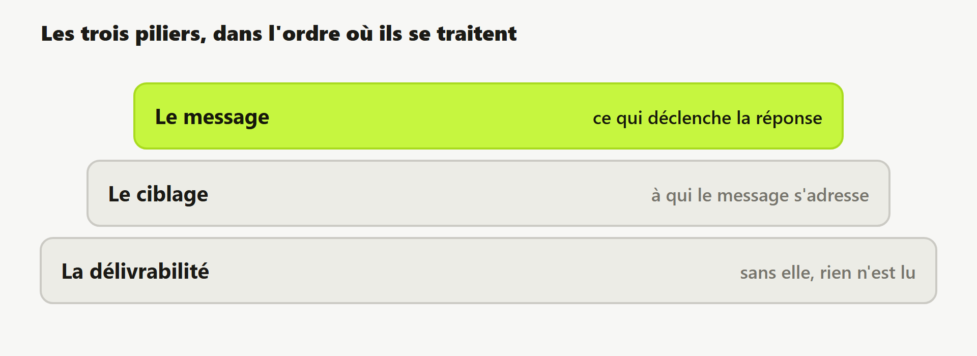 Les trois piliers du cold email empilés : délivrabilité, ciblage, message.
