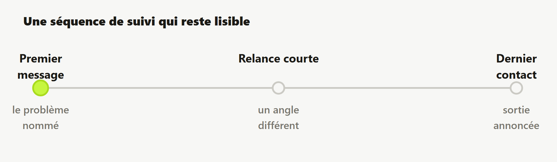 Séquence de trois envois : premier message, relance sur un autre angle, dernier contact.