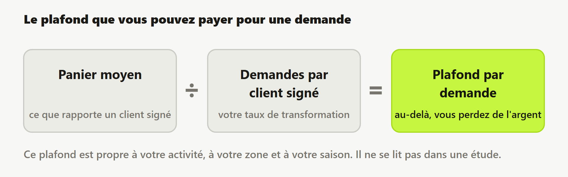 Schéma du calcul : panier moyen divisé par le nombre de demandes nécessaires pour signer un client, égale le plafond payable par demande.