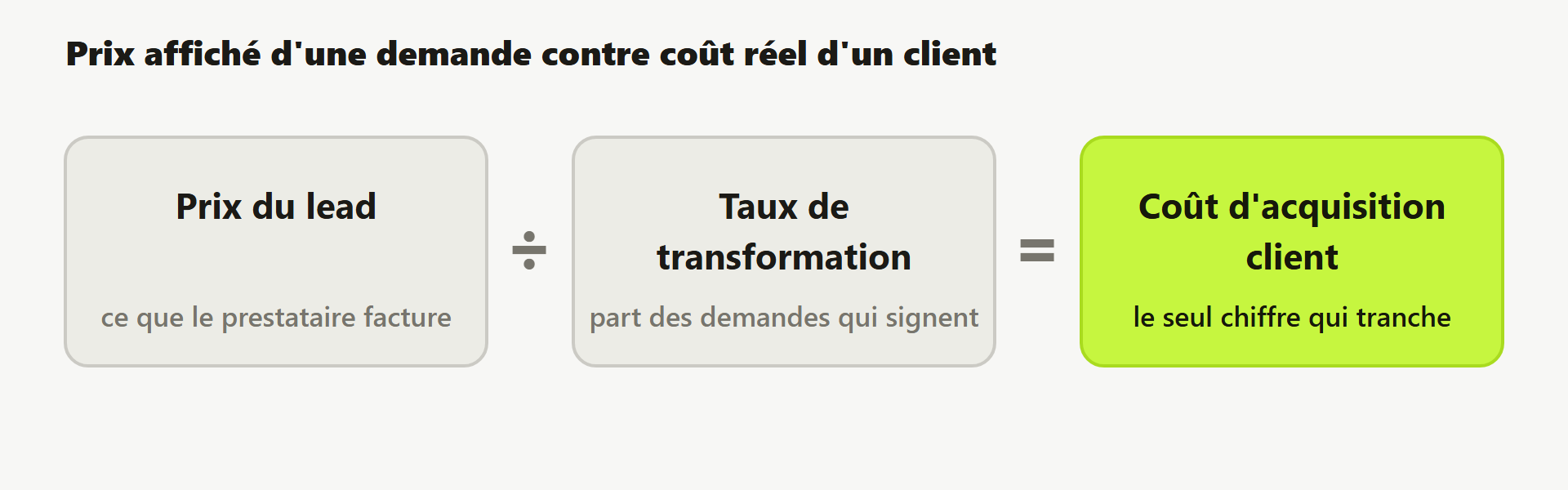 Schéma : prix du lead divisé par le taux de transformation, égale le coût d'acquisition d'un client.