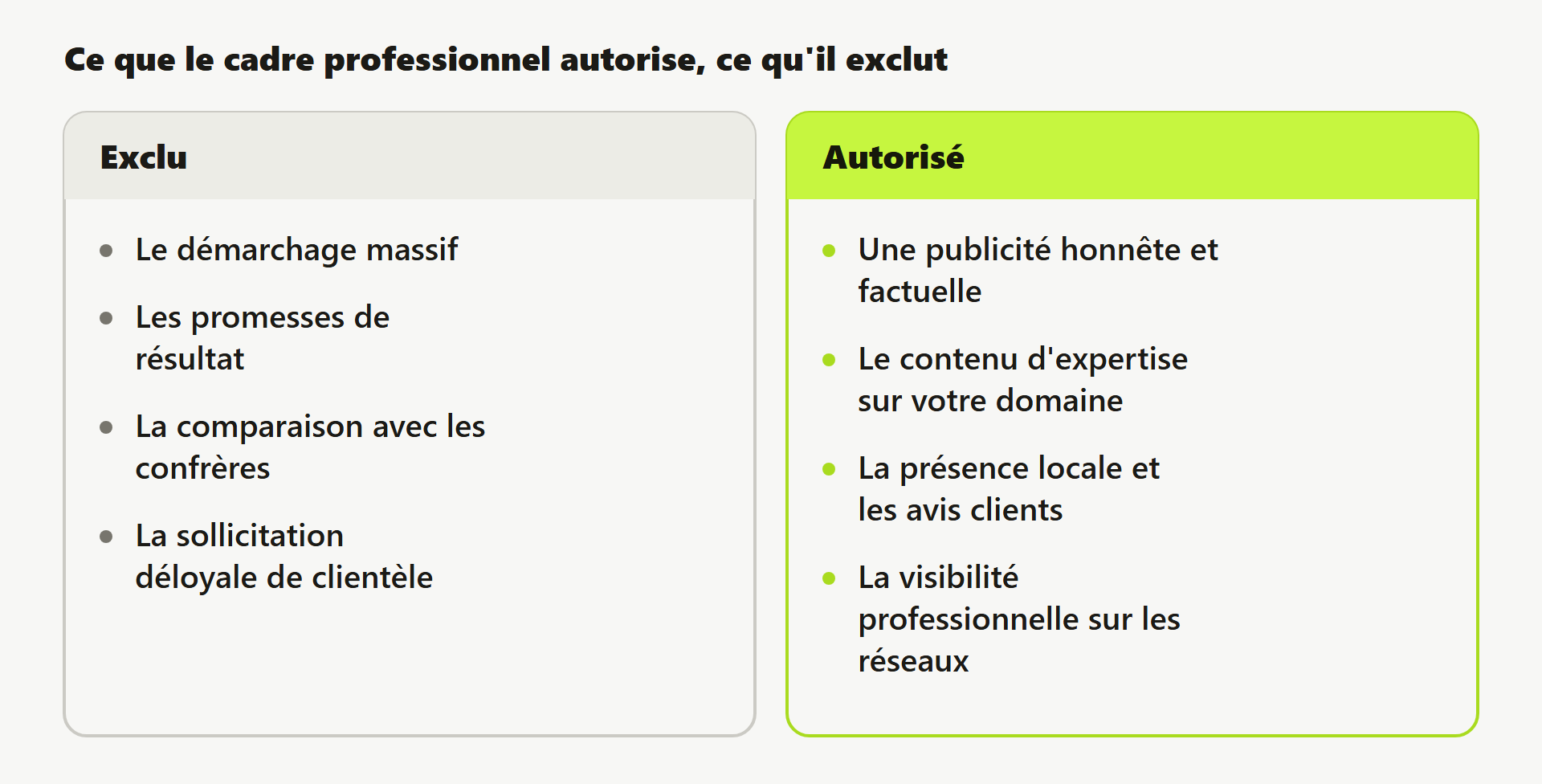 Comparaison entre les pratiques exclues par la déontologie et celles qui restent autorisées.