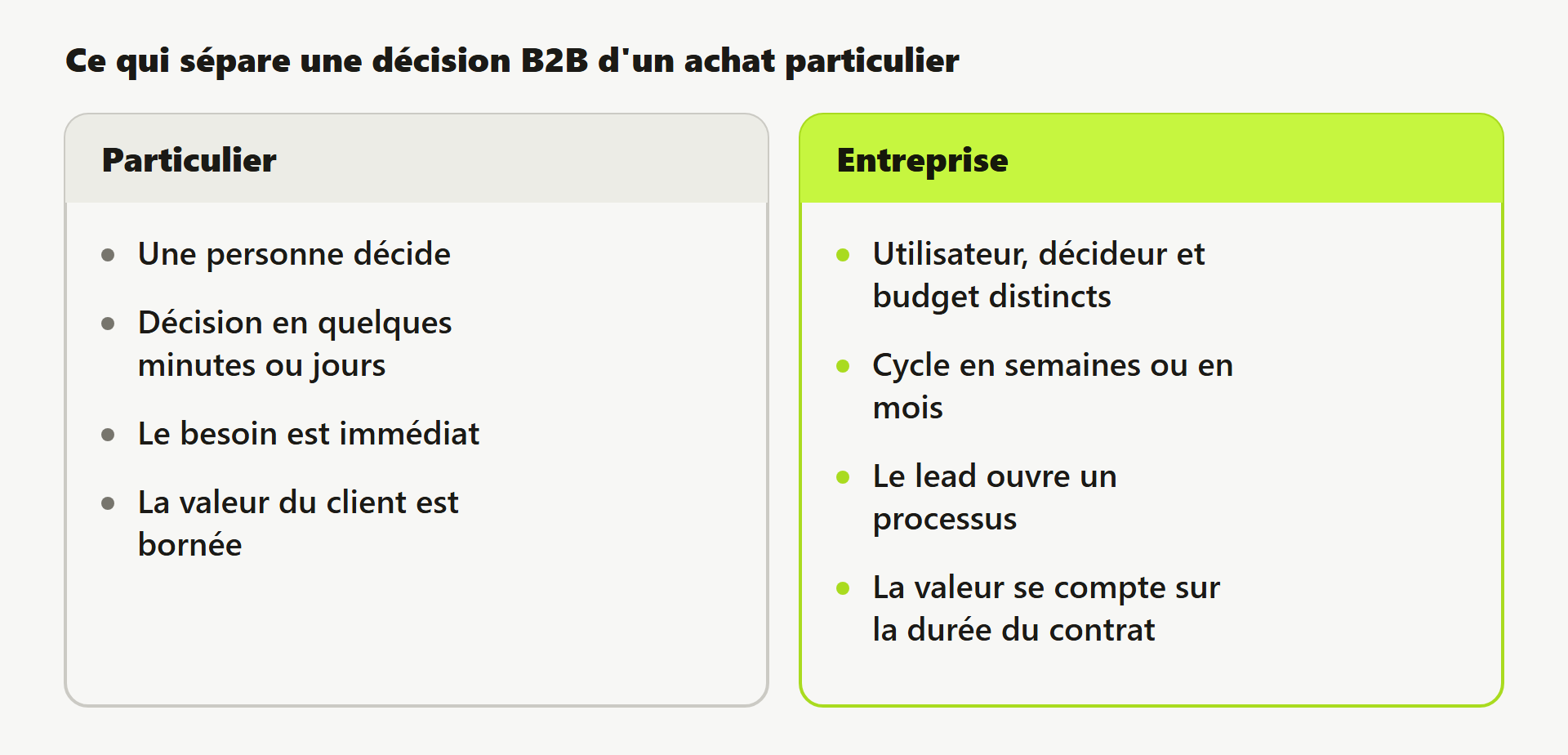 Comparaison entre une décision d'achat particulier et une décision d'entreprise.