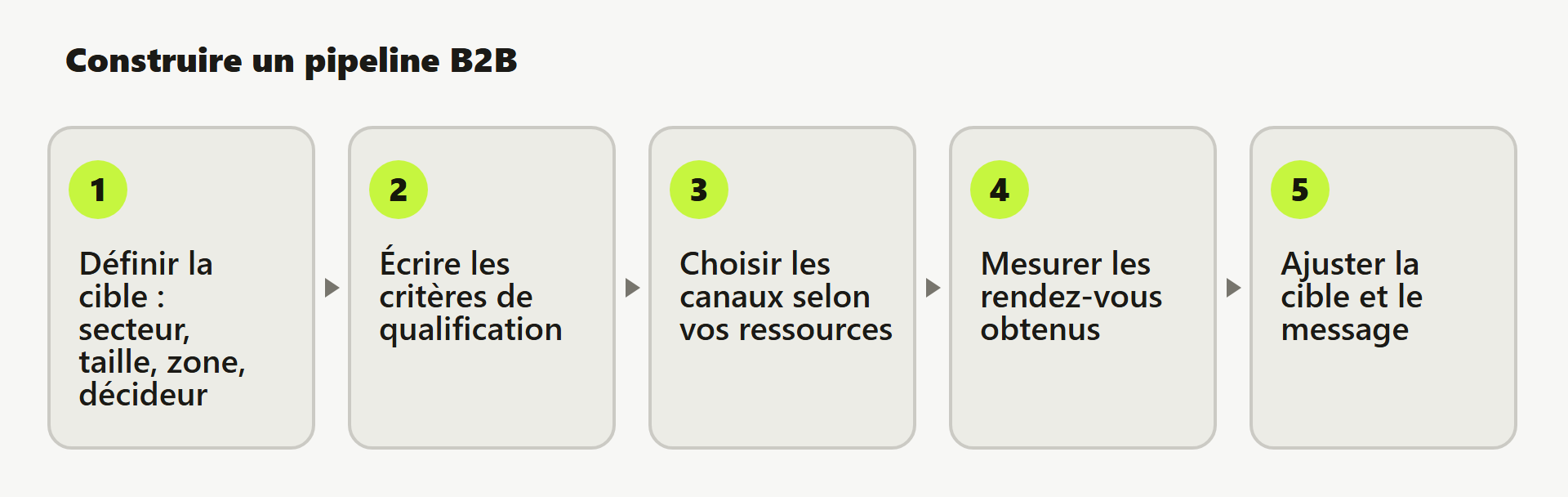 Cinq étapes pour un pipeline B2B : cible, critères de qualification, canaux, mesure, ajustement.