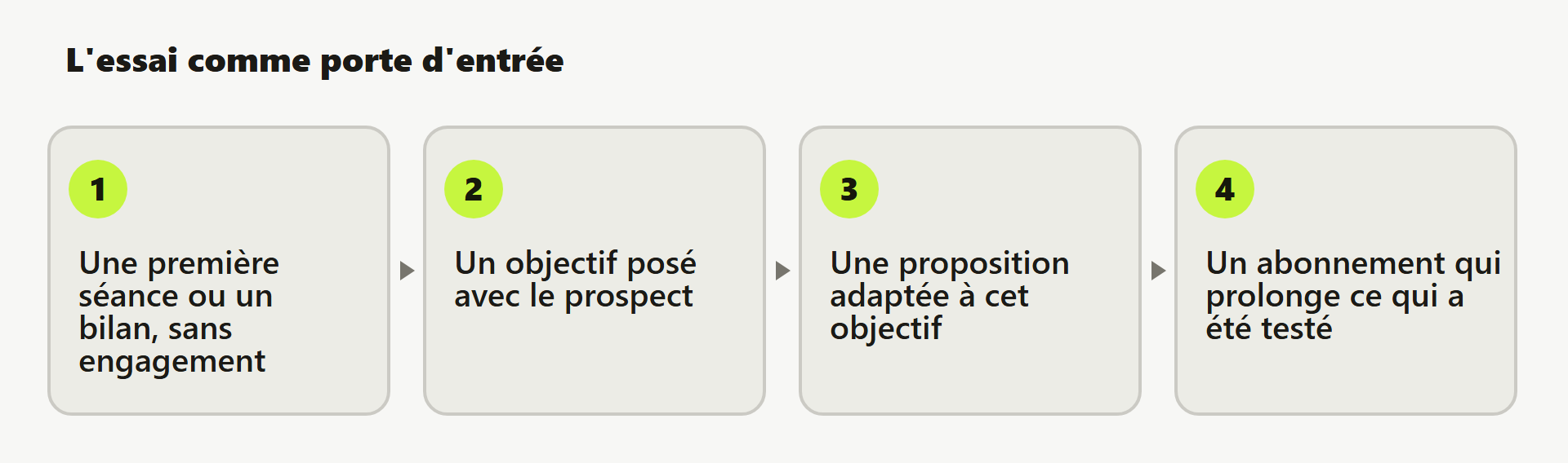 Quatre étapes : séance d'essai, objectif posé, proposition adaptée, abonnement.