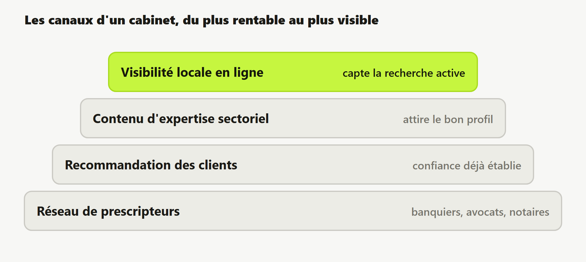 Empilement des canaux d'un cabinet comptable : prescripteurs, recommandation, contenu, visibilité locale.