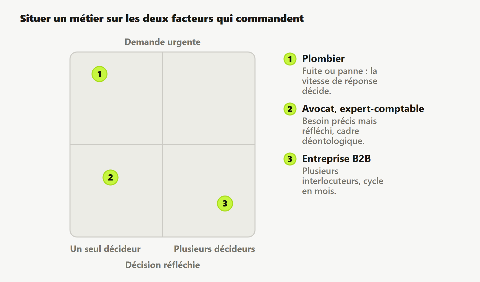 Matrice situant plombier, professions réglementées et B2B selon l'urgence de la demande et le nombre de décideurs.