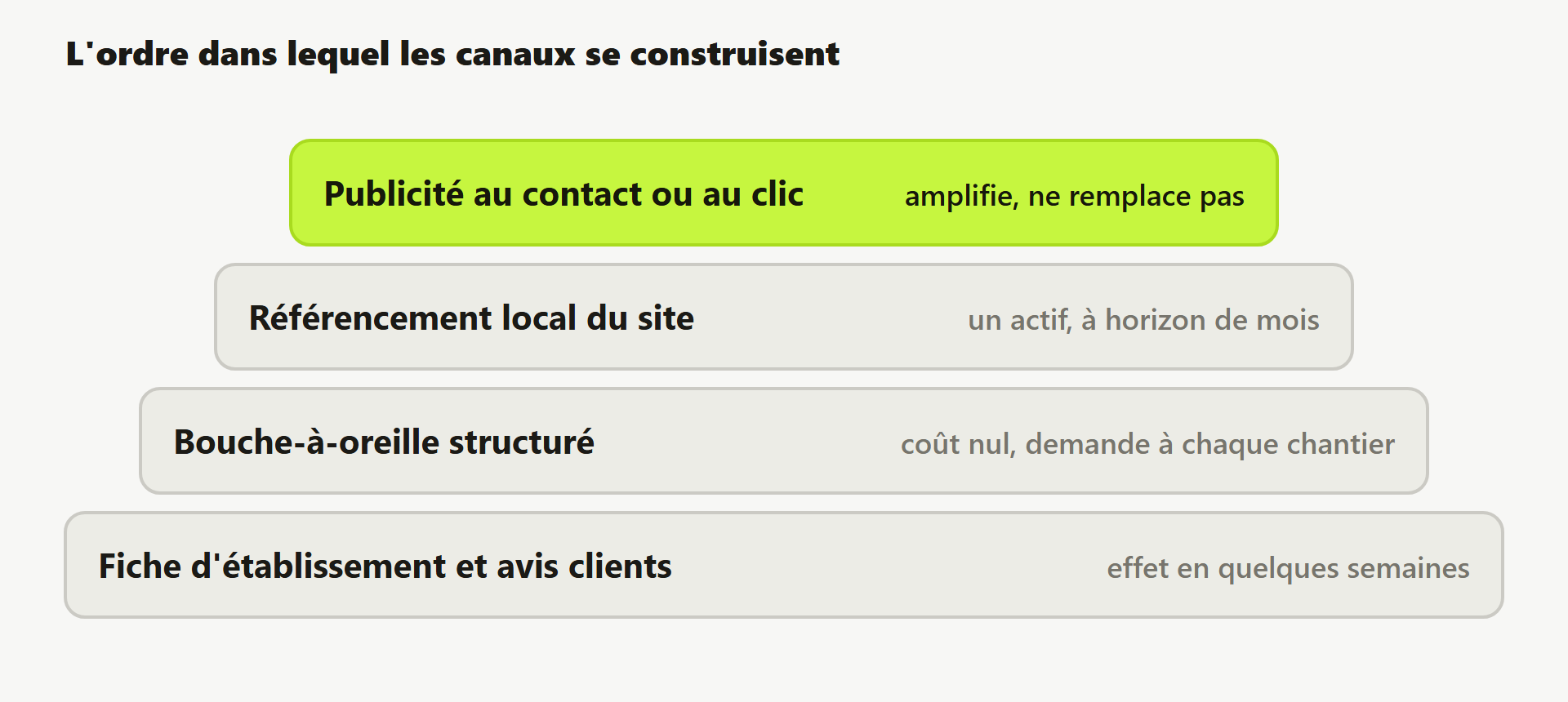 Empilement des canaux : fiche d'établissement, bouche-à-oreille, référencement local, puis publicité.