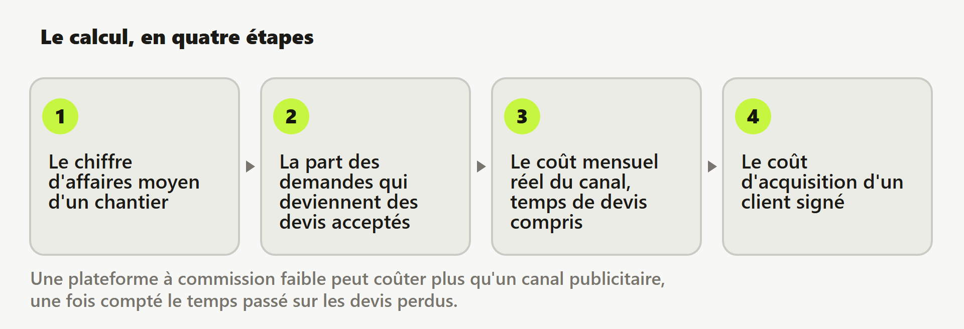 Quatre étapes du calcul : panier moyen, taux de transformation, coût mensuel du canal, coût d'acquisition client.