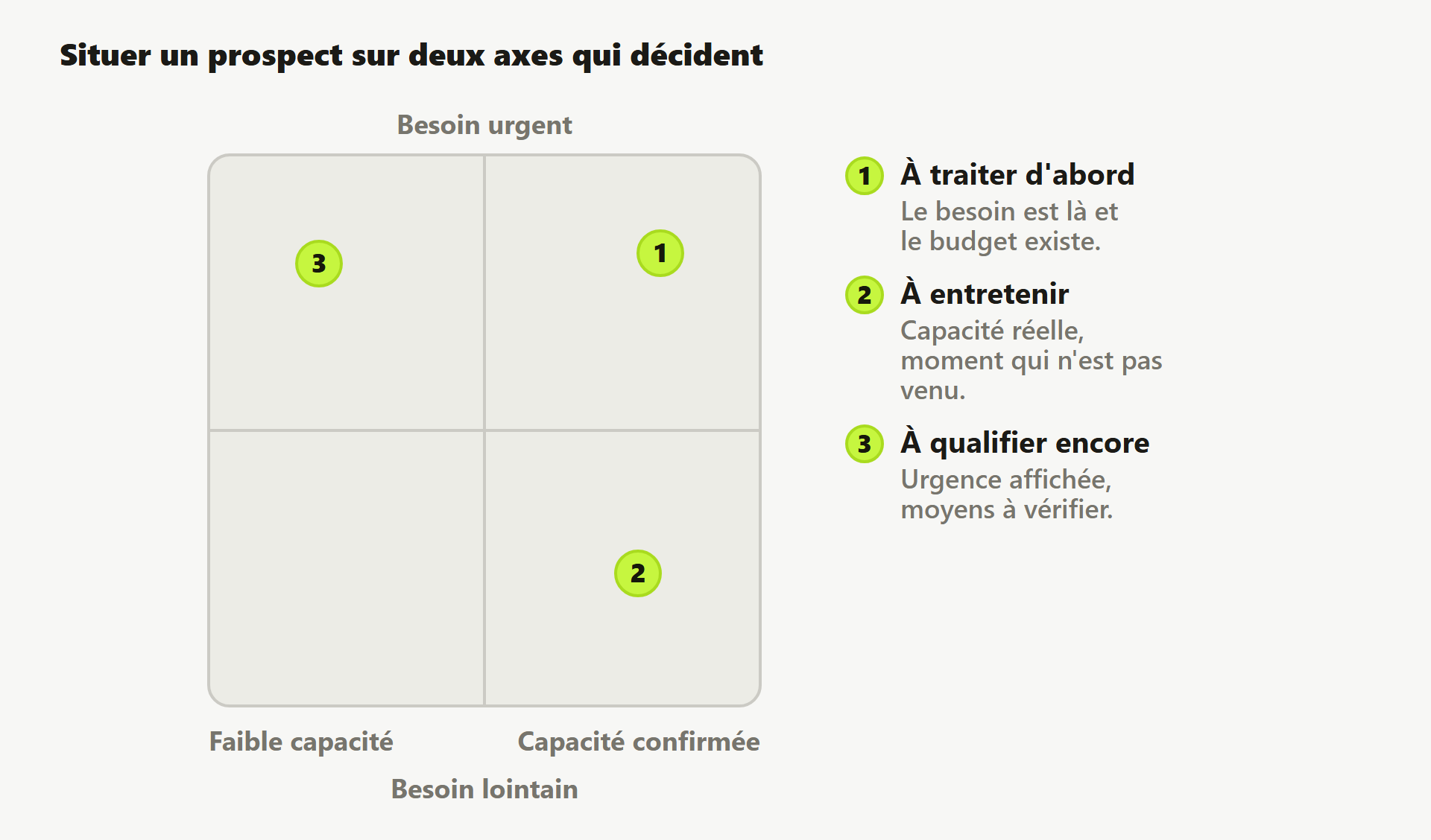 Matrice à deux axes, capacité et urgence, situant les prospects à traiter, à entretenir et à qualifier.