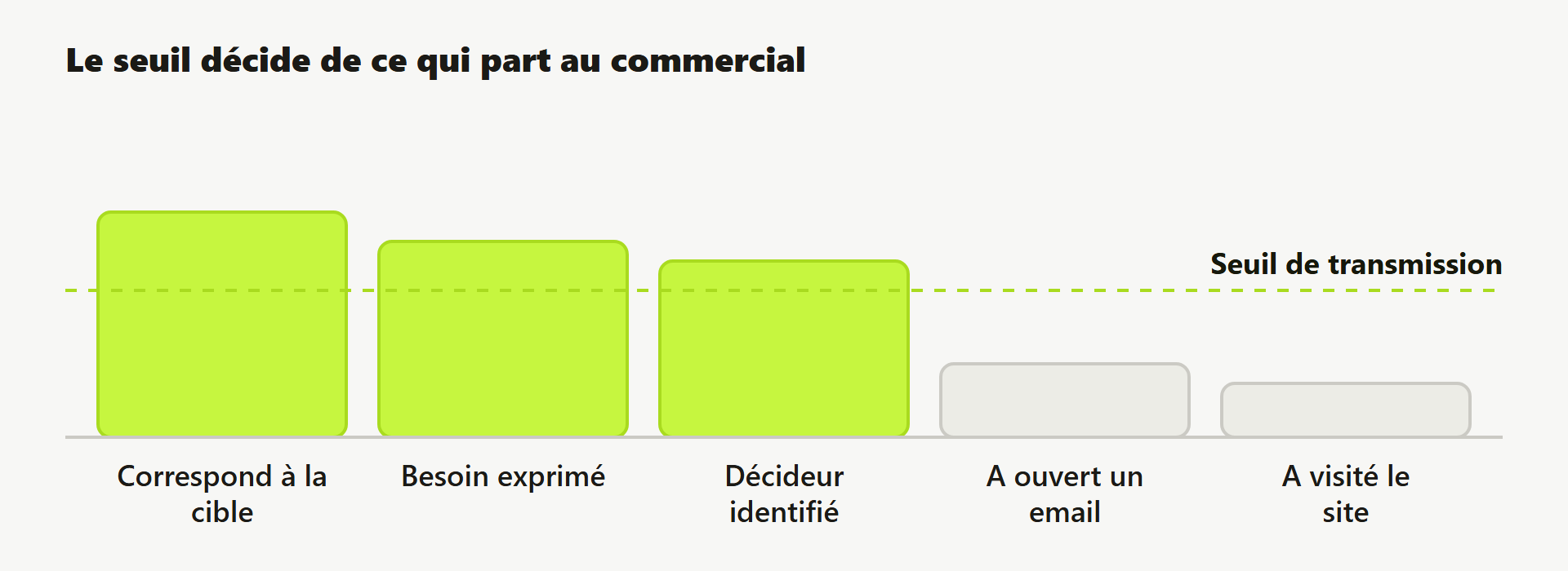 Barres de pondération des critères de score, avec un seuil de transmission au commercial.
