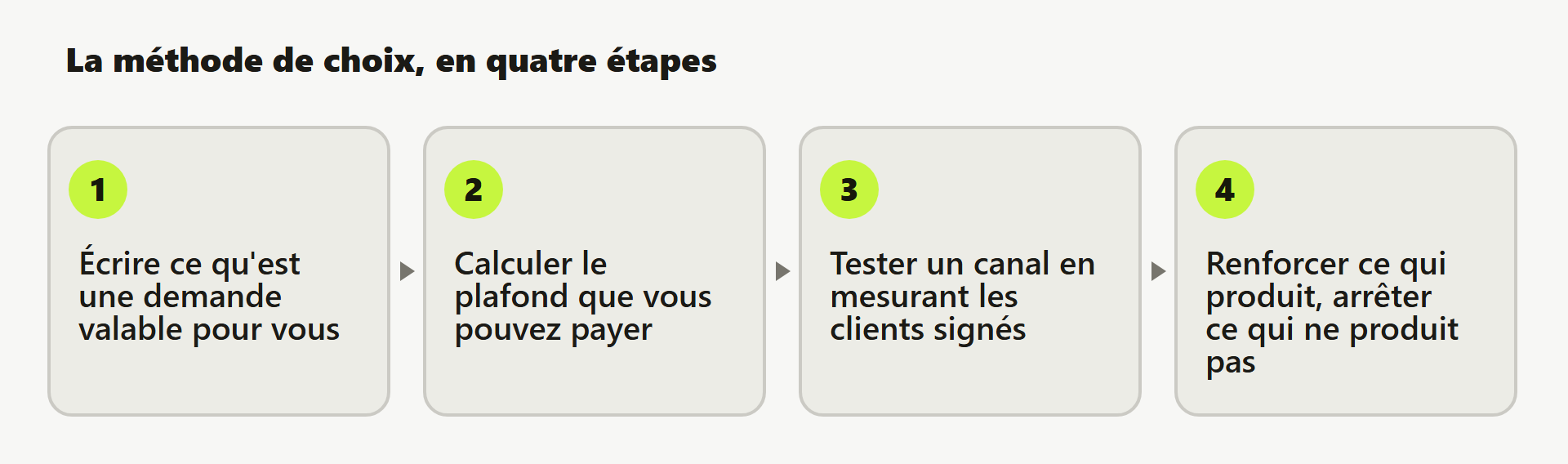 Quatre étapes : définir la demande, calculer le plafond, tester un canal, arbitrer sur les clients signés.